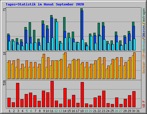 Tages-Statistik im Monat September 2020