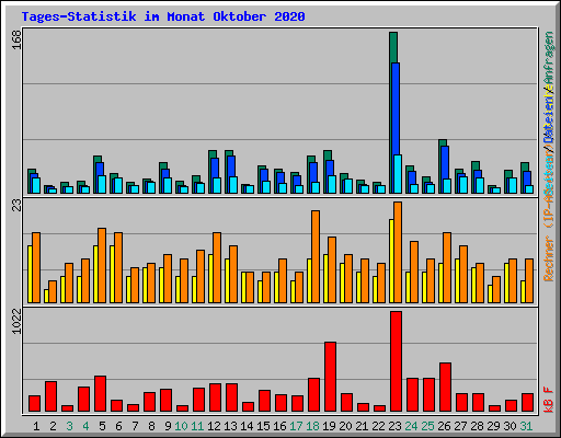 Tages-Statistik im Monat Oktober 2020