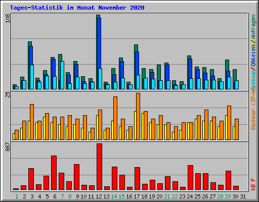 Tages-Statistik im Monat November 2020
