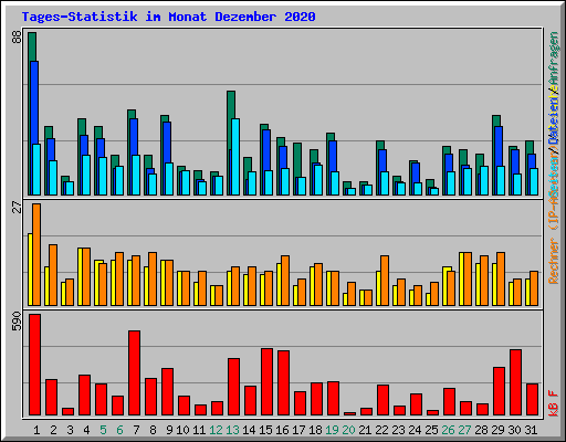 Tages-Statistik im Monat Dezember 2020