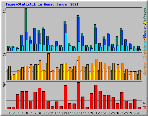 Tages-Statistik im Monat Januar 2021