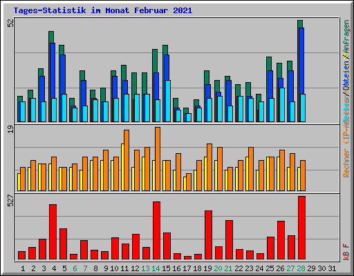 Tages-Statistik im Monat Februar 2021