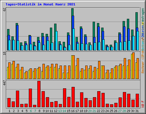 Tages-Statistik im Monat Maerz 2021