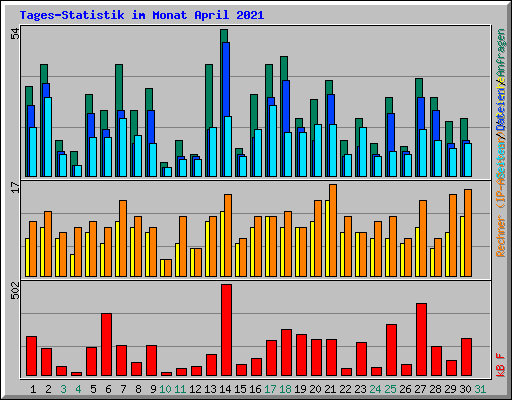 Tages-Statistik im Monat April 2021