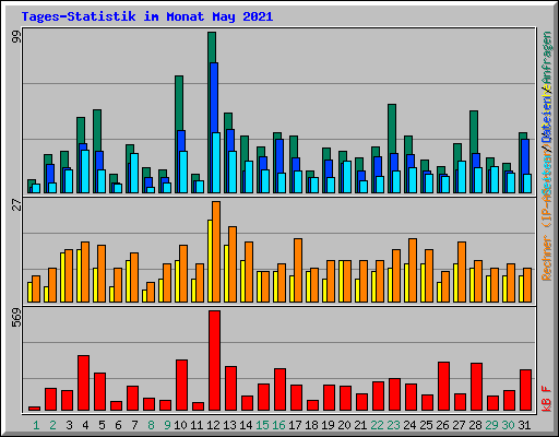 Tages-Statistik im Monat May 2021