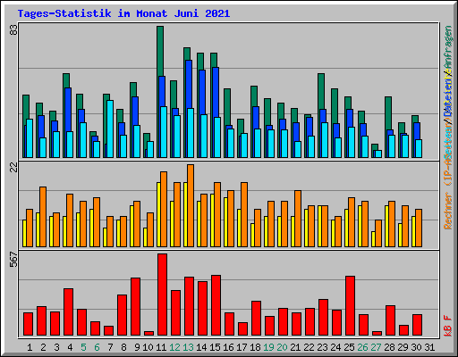 Tages-Statistik im Monat Juni 2021