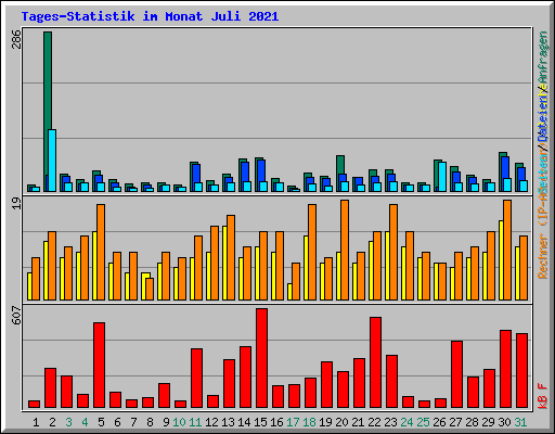 Tages-Statistik im Monat Juli 2021