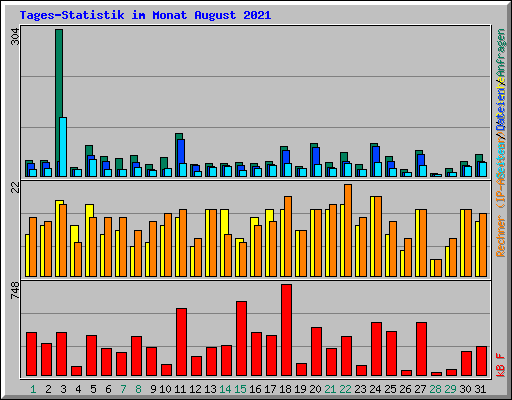 Tages-Statistik im Monat August 2021