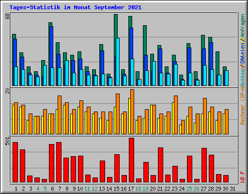 Tages-Statistik im Monat September 2021