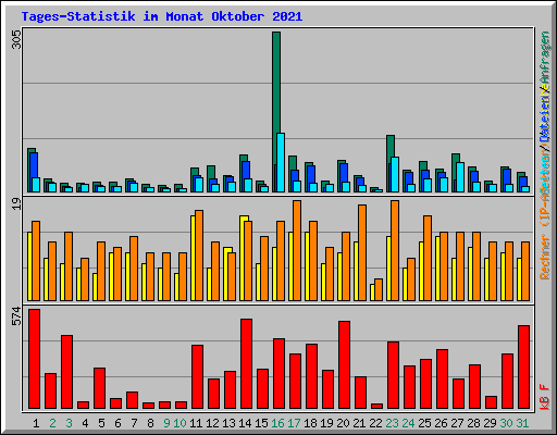 Tages-Statistik im Monat Oktober 2021