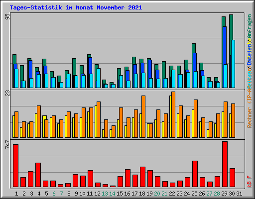 Tages-Statistik im Monat November 2021
