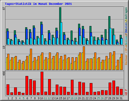 Tages-Statistik im Monat Dezember 2021