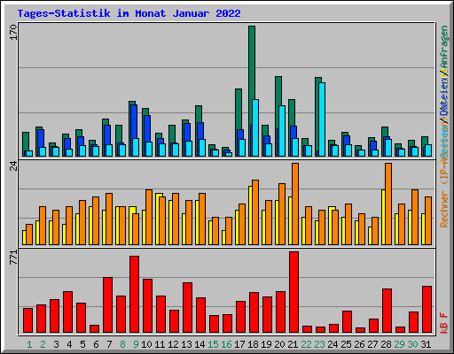 Tages-Statistik im Monat Januar 2022