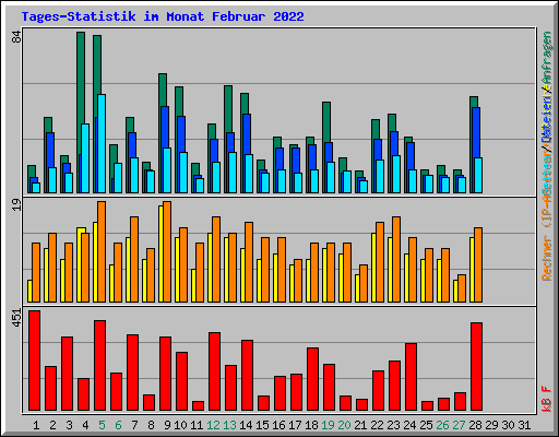 Tages-Statistik im Monat Februar 2022