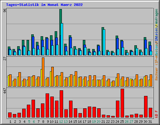 Tages-Statistik im Monat Maerz 2022