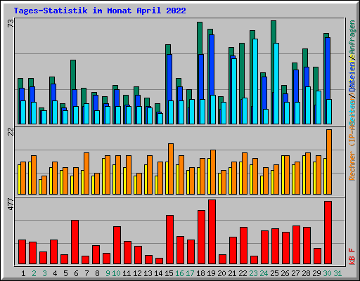 Tages-Statistik im Monat April 2022