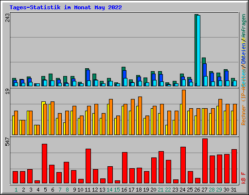 Tages-Statistik im Monat May 2022