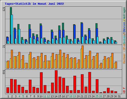 Tages-Statistik im Monat Juni 2022
