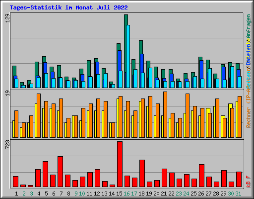 Tages-Statistik im Monat Juli 2022