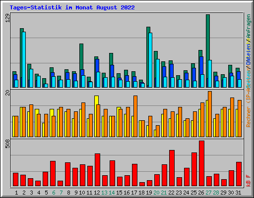 Tages-Statistik im Monat August 2022