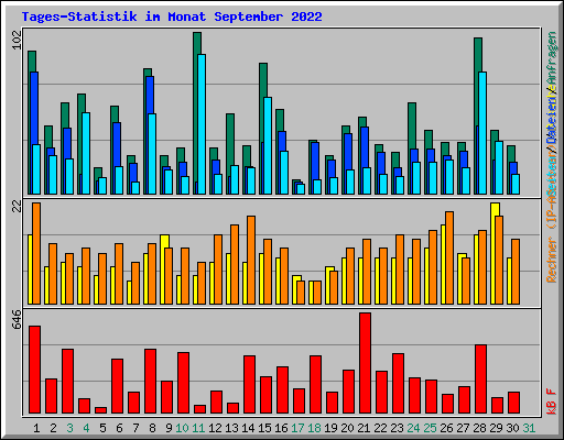 Tages-Statistik im Monat September 2022