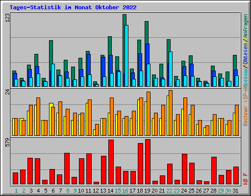 Tages-Statistik im Monat Oktober 2022