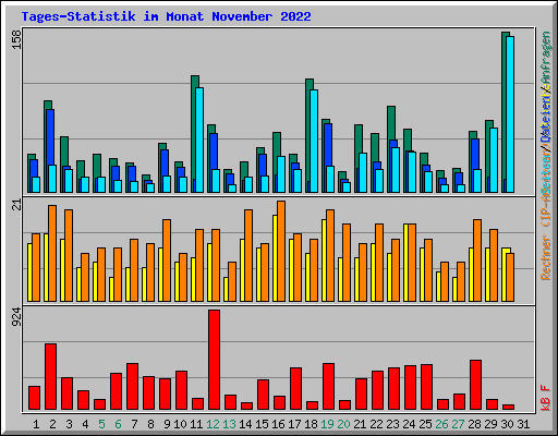 Tages-Statistik im Monat November 2022