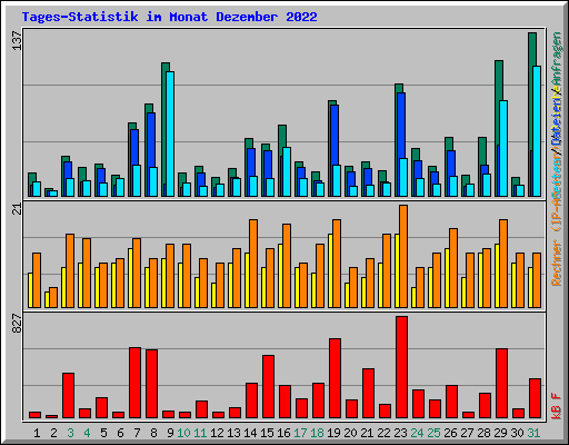 Tages-Statistik im Monat Dezember 2022