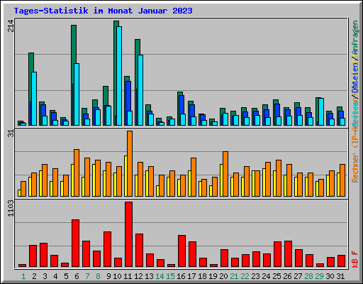 Tages-Statistik im Monat Januar 2023