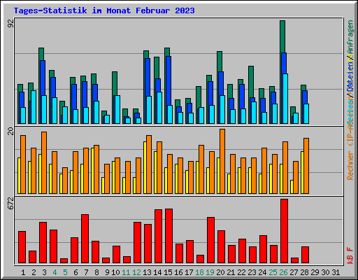 Tages-Statistik im Monat Februar 2023
