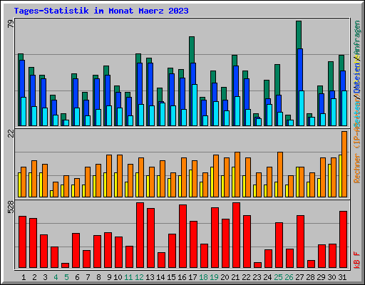 Tages-Statistik im Monat Maerz 2023
