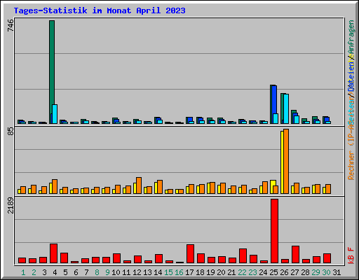 Tages-Statistik im Monat April 2023