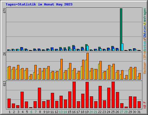 Tages-Statistik im Monat May 2023