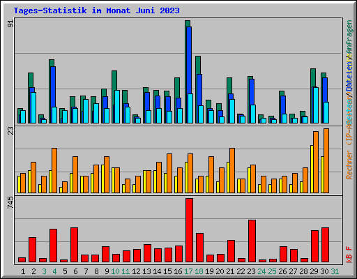 Tages-Statistik im Monat Juni 2023