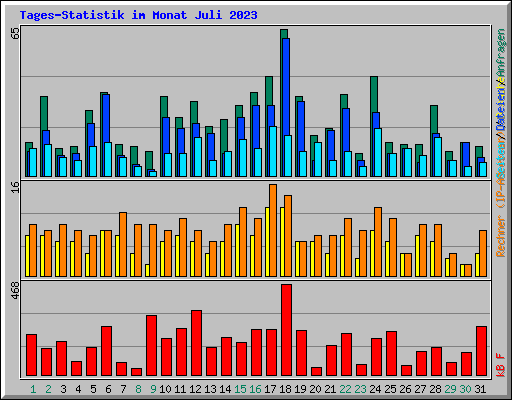 Tages-Statistik im Monat Juli 2023