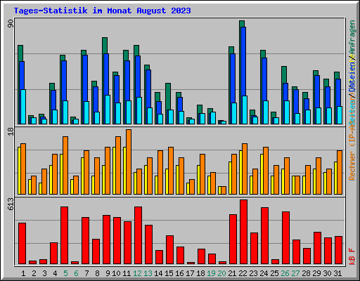 Tages-Statistik im Monat August 2023