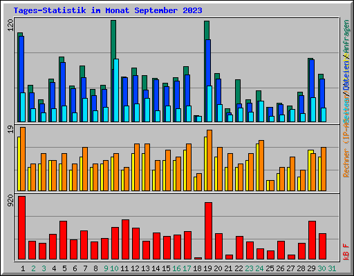 Tages-Statistik im Monat September 2023