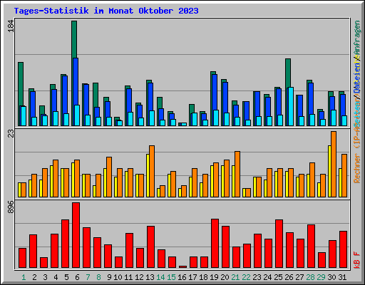 Tages-Statistik im Monat Oktober 2023