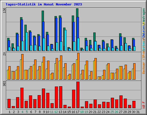 Tages-Statistik im Monat November 2023