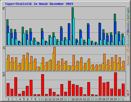 Tages-Statistik im Monat Dezember 2023