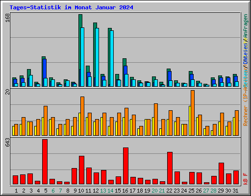 Tages-Statistik im Monat Januar 2024