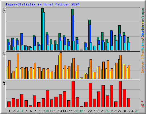 Tages-Statistik im Monat Februar 2024