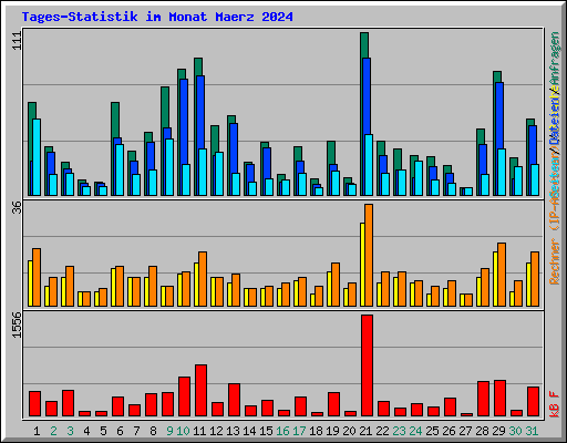 Tages-Statistik im Monat Maerz 2024