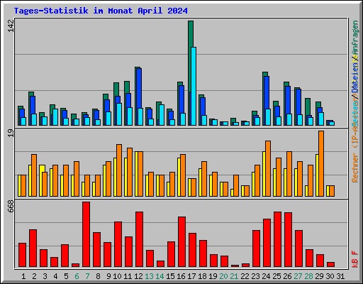 Tages-Statistik im Monat April 2024