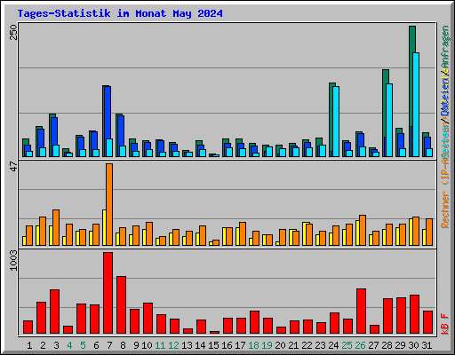 Tages-Statistik im Monat May 2024