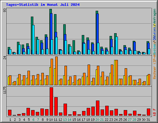 Tages-Statistik im Monat Juli 2024