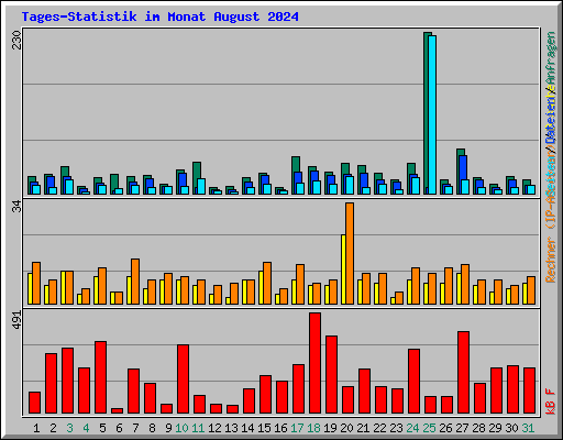 Tages-Statistik im Monat August 2024