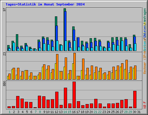 Tages-Statistik im Monat September 2024