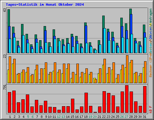 Tages-Statistik im Monat Oktober 2024