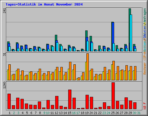 Tages-Statistik im Monat November 2024